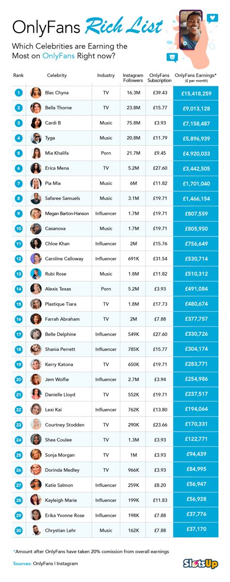 average income for onlyfans|Top OnlyFans Earners Chart 2024 (And How Much They Earn)